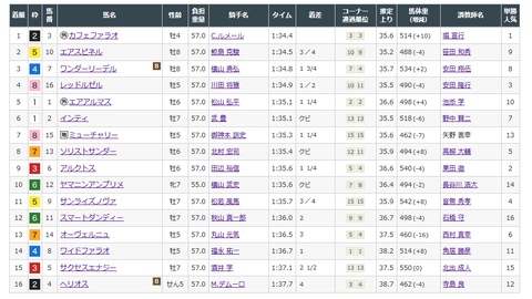 フェブラリーＳの結果