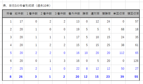 紫苑Ｓの枠番別成績