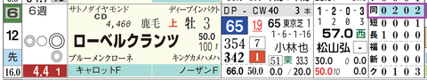ローベンクランツ（「距離実績」）