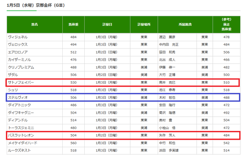 京都金杯の調教後の馬体重