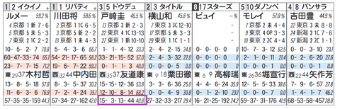 ドウデュース（「同コース追い切り時の成績」）