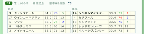 シュネルマイスター（「推定後半３ハロン」１位）