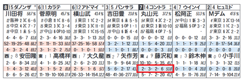 コントラチェック(該当人気時の成績)