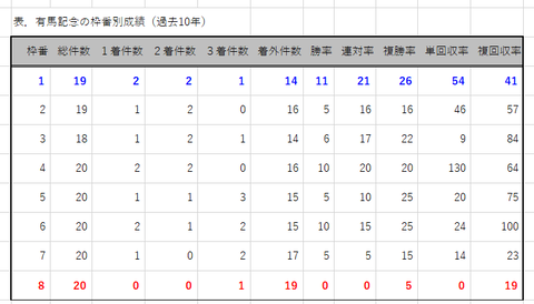 有馬記念の枠番別成績