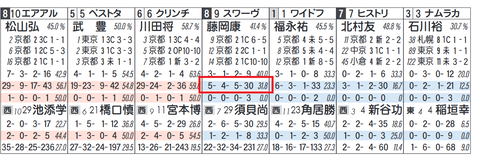 スワーヴアラミス（藤岡康太騎手）