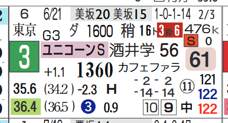 ケンシンコウ(ユニコーンS)