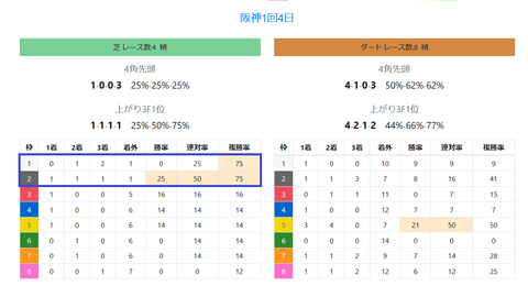 阪神の芝の馬場傾向