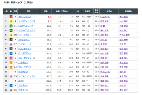 宝塚記念のオッズ