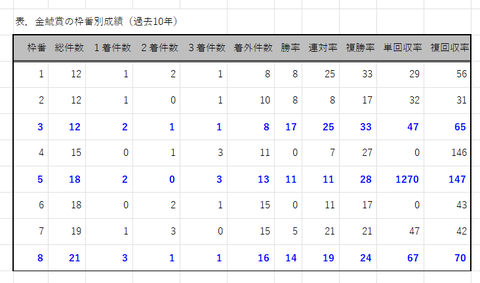 金鯱賞の枠番別成績