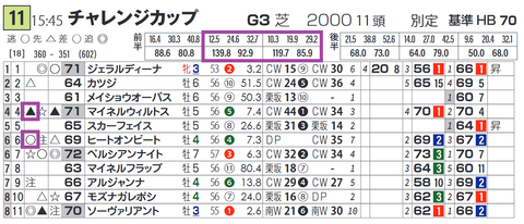 「推定前半３ハロン」２位＆３位の成績