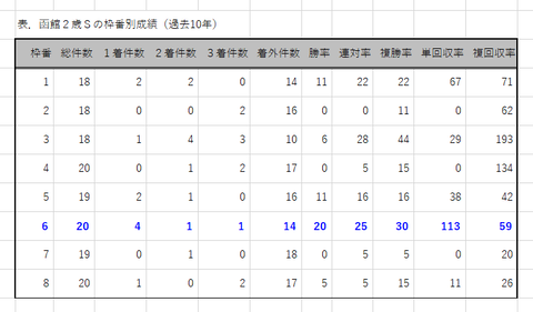 函館２歳Ｓの枠番別成績