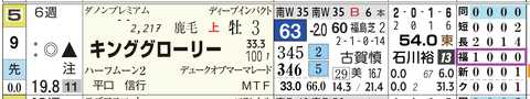 キンググローリー（「コース実績」）