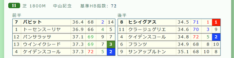 中山記念の「推定3ハロン」