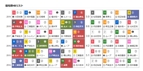 「ＨＢリスト」武蔵野Ｓ