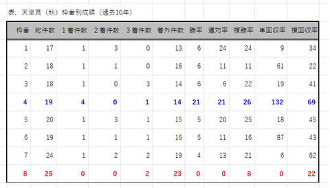 天皇賞（秋）の枠番別成績