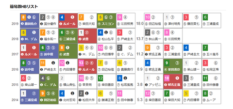 「ＨＢリスト」京王杯２歳Ｓ