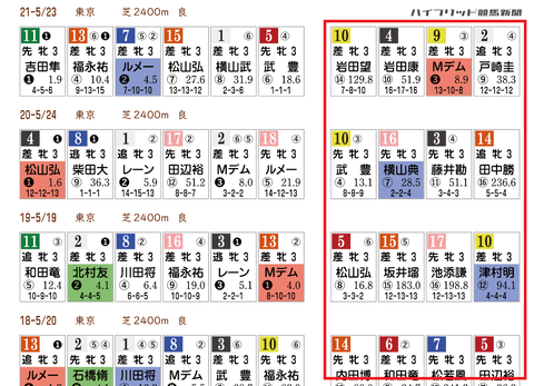 オークスの「ＨＢリスト」