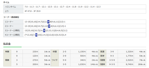 有馬記念の結果２