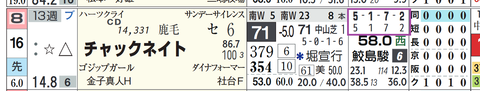 チャックネイト(「全成績」「芝成績」)