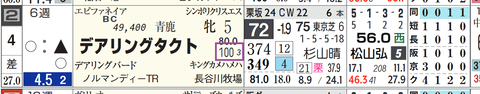 デアリングタクト（「稍重～不良の複勝率」）