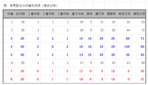 有馬記念の枠番別成績