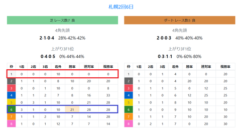 札幌の芝の馬場傾向