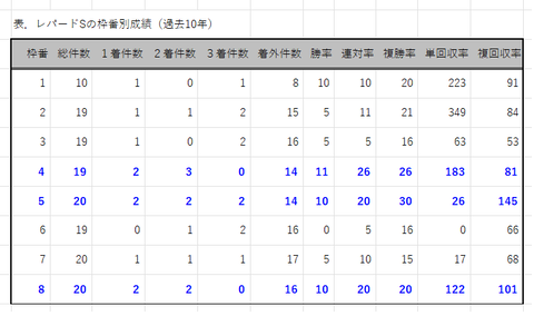 レパードＳの枠番別成績