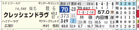 クレッシェンドラヴ(「厩舎成績」)
