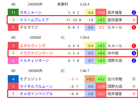 阪神の芝の馬場傾向２