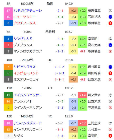 京都の芝の馬場傾向２