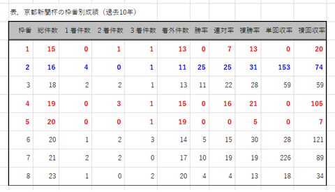 京都新聞杯の枠番別成績