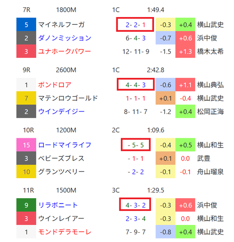 札幌の芝の馬場傾向２