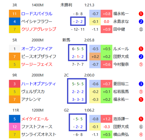 中京の芝の馬場傾向３