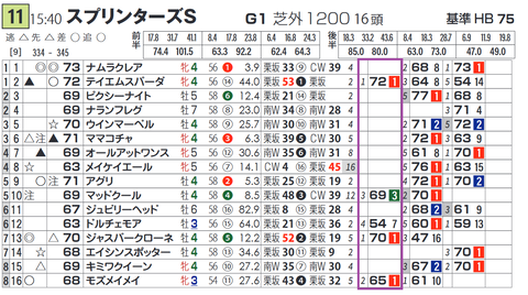 「脚質別最高ハイブリッド指数」スプリンターズS