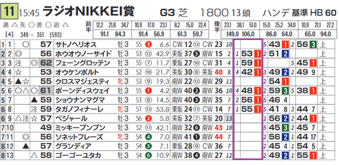 「脚質別最高ハイブリッド指数」ラジオNIKKEI賞