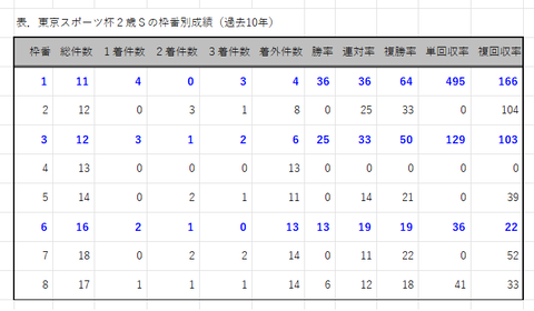東京スポーツ杯２歳Ｓの枠番別成績