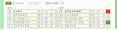 「推定3ハロン」フェブラリーS