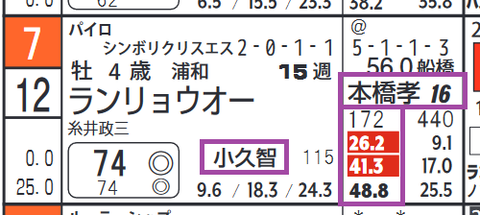ランリョウオー(「騎手×厩舎成績」)