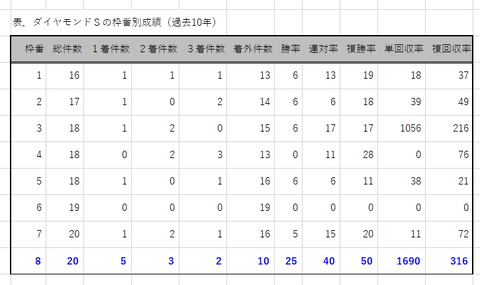 ダイヤモンドＳの枠番別成績