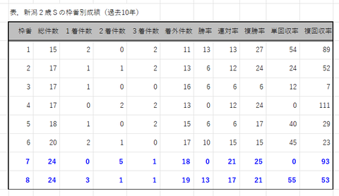 新潟2歳Sの枠番別成績