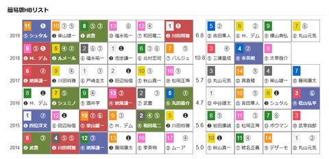 「ＨＢリスト」金鯱賞