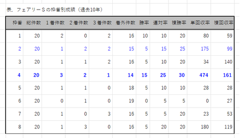 フェアリーSの枠番別成績