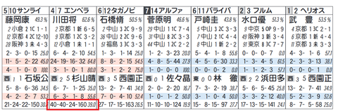 エンペラーワケア（「同コース追い切り時の成績」）