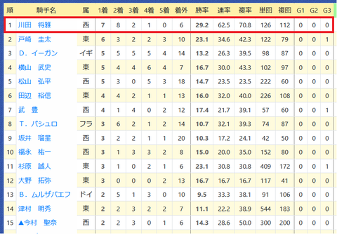 川田将雅騎手
