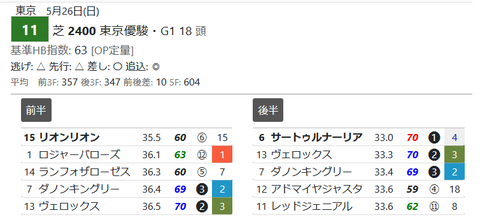 「推定３ハロン」昨年のダービー