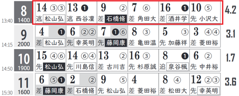 中京８Ｒ０
