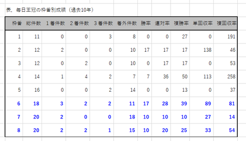 毎日王冠の枠番別成績