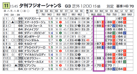 「脚質別最高ハイブリッド指数」オーシャンＳ