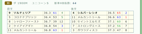 「推定3ハロン」ユニコーンS