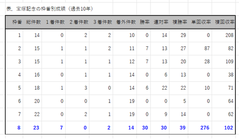 宝塚記念の枠番別成績